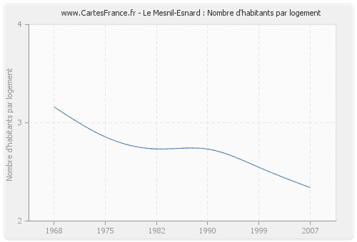 Le Mesnil-Esnard : Nombre d'habitants par logement